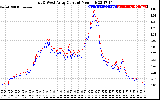 Solar PV/Inverter Performance Photovoltaic Panel Current Output