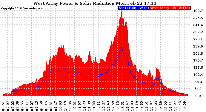 Solar PV/Inverter Performance West Array Power Output & Solar Radiation