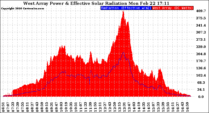 Solar PV/Inverter Performance West Array Power Output & Effective Solar Radiation