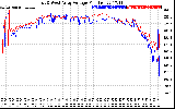 Solar PV/Inverter Performance Photovoltaic Panel Voltage Output