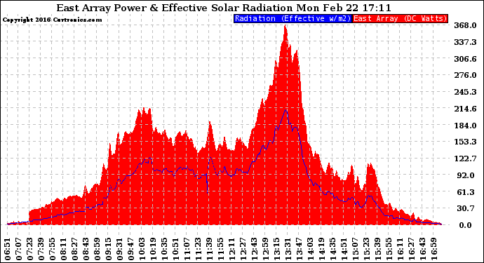 Solar PV/Inverter Performance East Array Power Output & Effective Solar Radiation