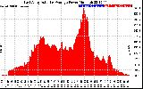 Solar PV/Inverter Performance East Array Actual & Average Power Output