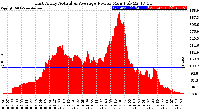 Solar PV/Inverter Performance East Array Actual & Average Power Output