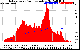 Solar PV/Inverter Performance East Array Actual & Running Average Power Output