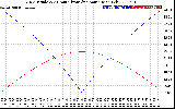 Solar PV/Inverter Performance Sun Altitude Angle & Azimuth Angle