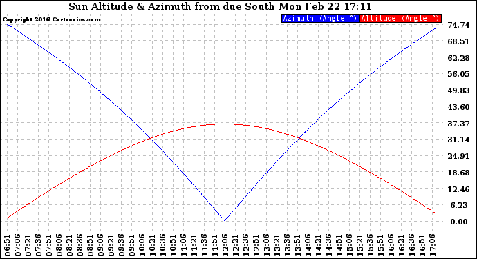 Solar PV/Inverter Performance Sun Altitude Angle & Azimuth Angle