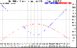 Solar PV/Inverter Performance Sun Altitude Angle & Sun Incidence Angle on PV Panels