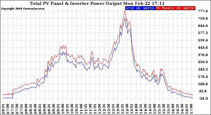 Solar PV/Inverter Performance PV Panel Power Output & Inverter Power Output