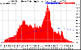 Solar PV/Inverter Performance Total PV Panel & Running Average Power Output