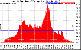 Solar PV/Inverter Performance Total PV Panel Power Output