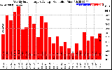 Solar PV/Inverter Performance Weekly Solar Energy Production