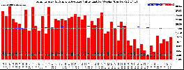 Milwaukee Solar Powered Home WeeklyProduction52ValueRunningAvg