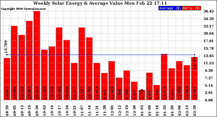 Solar PV/Inverter Performance Weekly Solar Energy Production Value