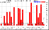 Solar PV/Inverter Performance Daily Solar Energy Production