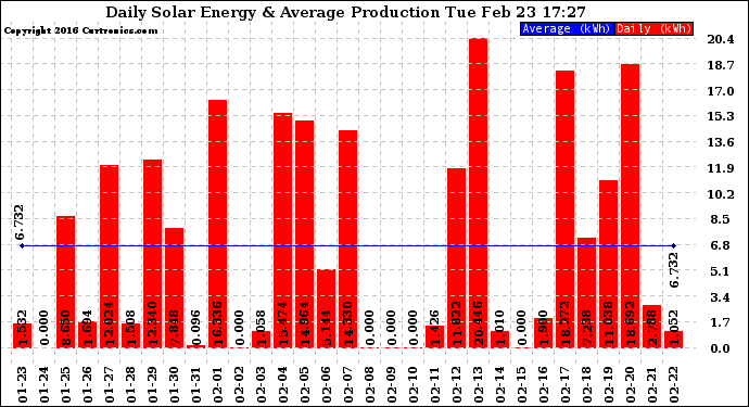 Solar PV/Inverter Performance Daily Solar Energy Production