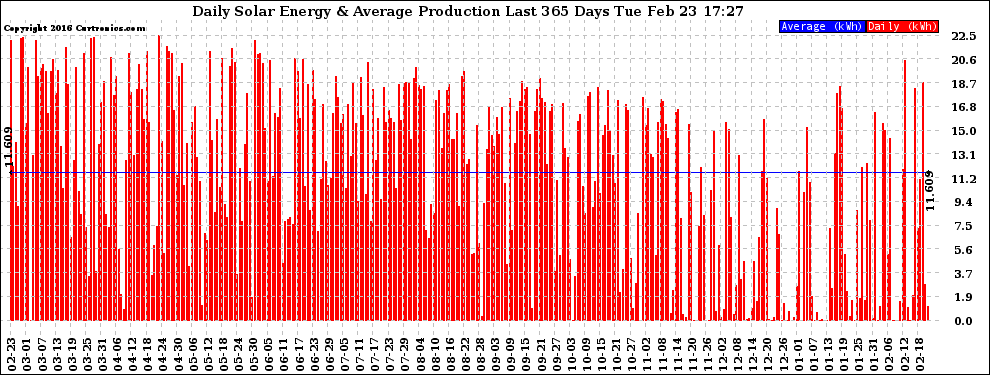 Solar PV/Inverter Performance Daily Solar Energy Production Last 365 Days