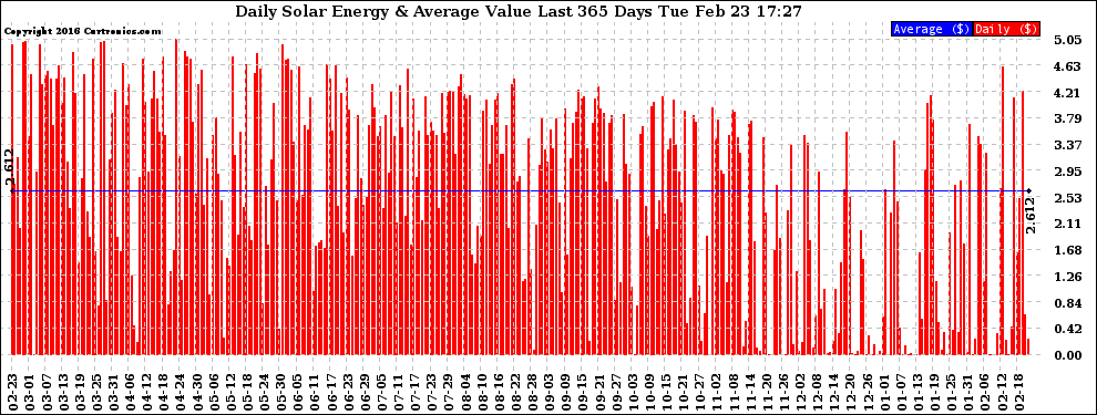 Solar PV/Inverter Performance Daily Solar Energy Production Value Last 365 Days