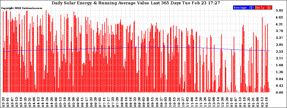 Solar PV/Inverter Performance Daily Solar Energy Production Value Running Average Last 365 Days