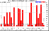 Solar PV/Inverter Performance Daily Solar Energy Production Value