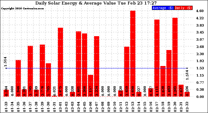 Solar PV/Inverter Performance Daily Solar Energy Production Value