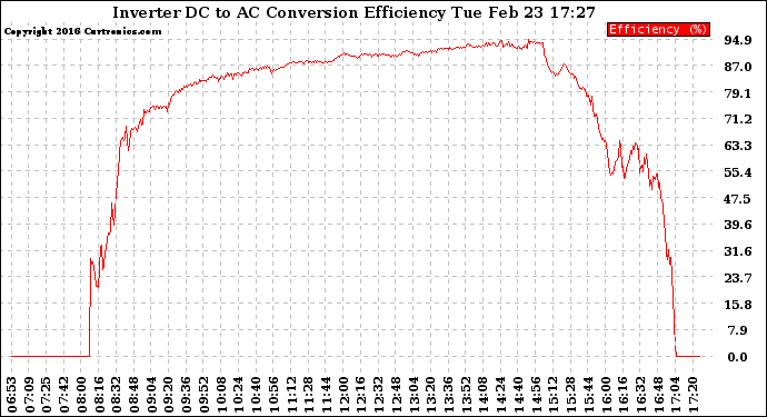 Solar PV/Inverter Performance Inverter DC to AC Conversion Efficiency