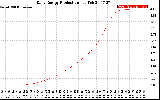 Solar PV/Inverter Performance Daily Energy Production