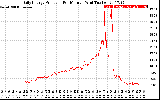 Solar PV/Inverter Performance Daily Energy Production Per Minute