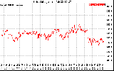 Solar PV/Inverter Performance Grid Voltage