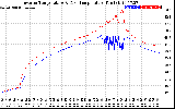 Solar PV/Inverter Performance Inverter Operating Temperature