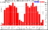 Solar PV/Inverter Performance Monthly Solar Energy Value Average Per Day ($)