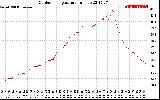 Solar PV/Inverter Performance Outdoor Temperature