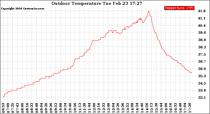 Solar PV/Inverter Performance Outdoor Temperature