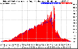 Solar PV/Inverter Performance Solar Radiation & Effective Solar Radiation per Minute