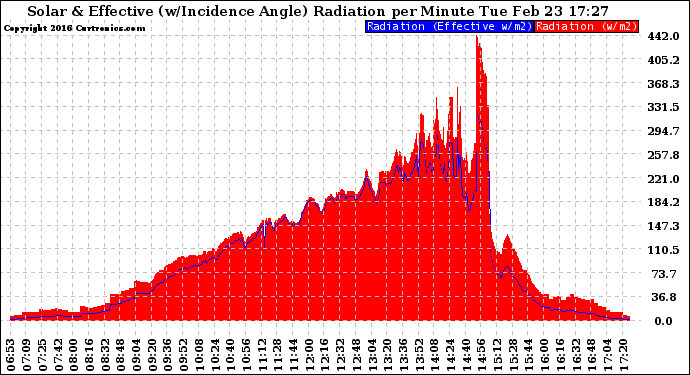 Solar PV/Inverter Performance Solar Radiation & Effective Solar Radiation per Minute