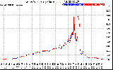 Solar PV/Inverter Performance Photovoltaic Panel Current Output