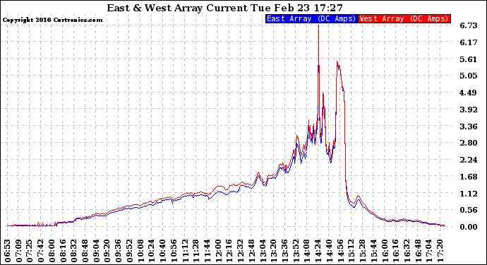 Solar PV/Inverter Performance Photovoltaic Panel Current Output