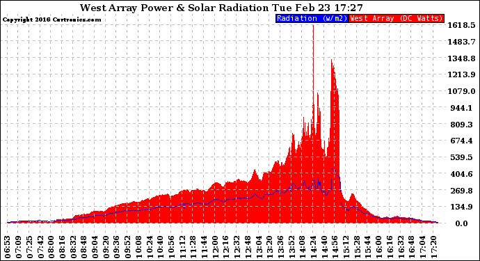 Solar PV/Inverter Performance West Array Power Output & Solar Radiation