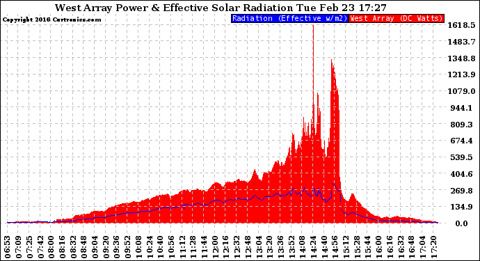 Solar PV/Inverter Performance West Array Power Output & Effective Solar Radiation