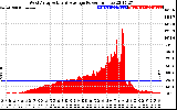 Solar PV/Inverter Performance West Array Actual & Average Power Output