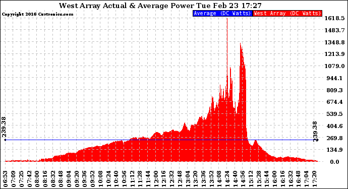 Solar PV/Inverter Performance West Array Actual & Average Power Output