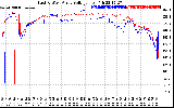 Solar PV/Inverter Performance Photovoltaic Panel Voltage Output