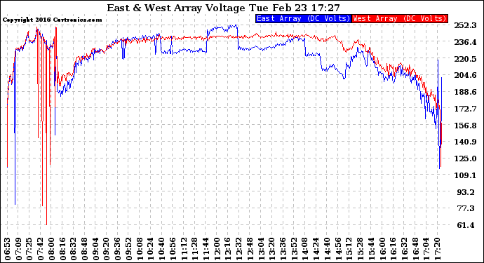 Solar PV/Inverter Performance Photovoltaic Panel Voltage Output