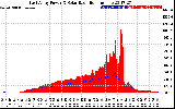 Solar PV/Inverter Performance East Array Power Output & Solar Radiation