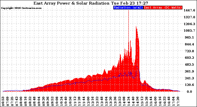 Solar PV/Inverter Performance East Array Power Output & Solar Radiation