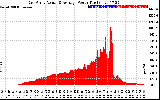 Solar PV/Inverter Performance East Array Actual & Average Power Output