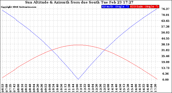 Solar PV/Inverter Performance Sun Altitude Angle & Azimuth Angle