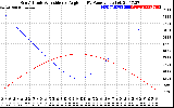 Solar PV/Inverter Performance Sun Altitude Angle & Sun Incidence Angle on PV Panels