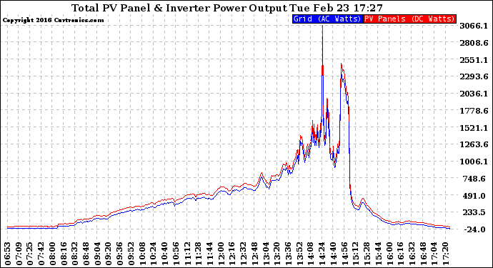 Solar PV/Inverter Performance PV Panel Power Output & Inverter Power Output