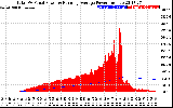 Solar PV/Inverter Performance Total PV Panel & Running Average Power Output