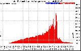 Solar PV/Inverter Performance Total PV Panel Power Output